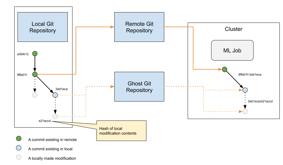 Git Ghost: A command line tool to execute a program with local modifications without losing reproducibility