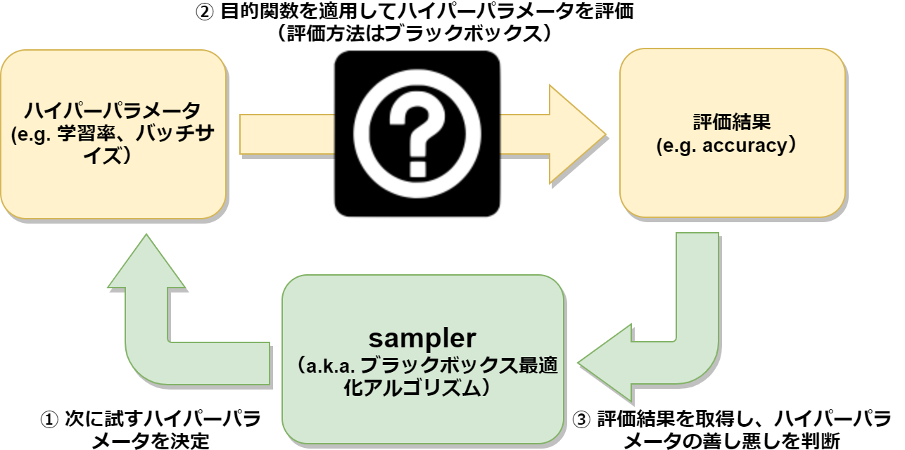 ブラックボックス最適化ベンチマークツール「kurobako」の紹介Optunaとブラックボックス最適化開発の動機基本的な使用方法最適化アルゴリズムの追加方法おわりに参考文献