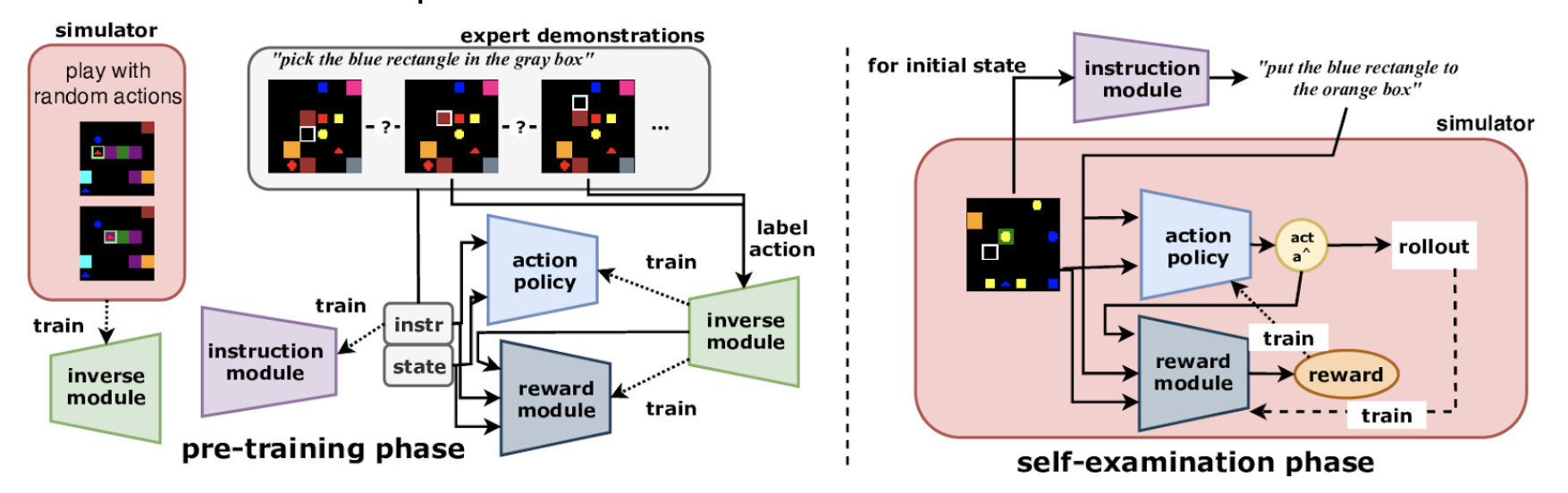 Learning from Observation-Only Demonstration for Task-Oriented Language Grounding via Self-Examination