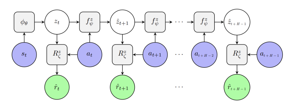 Learning Latent State Spaces for Planning through Reward Prediction