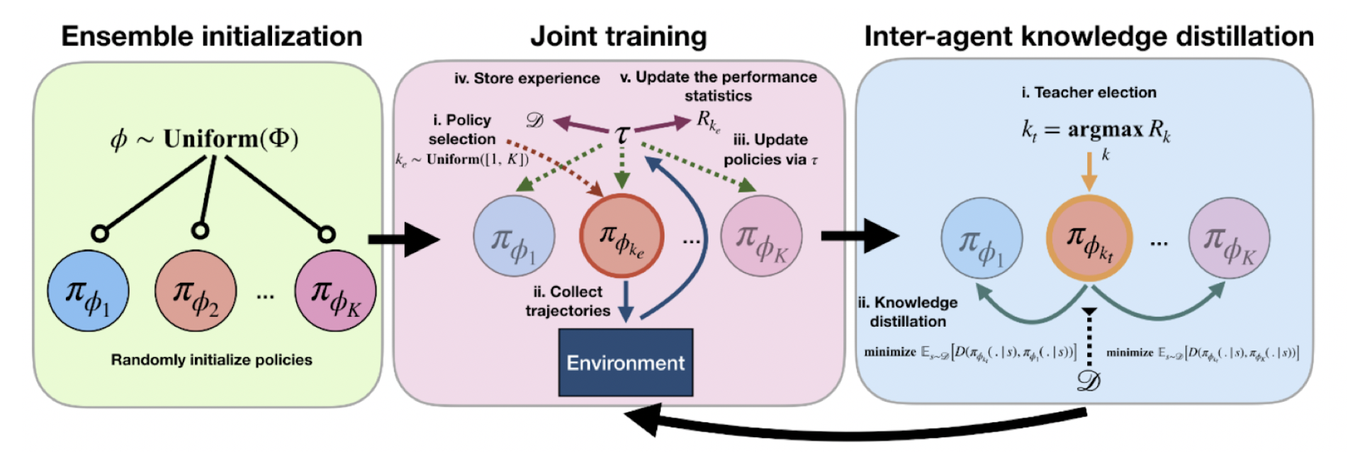 Swarm-inspired Reinforcement Learning via Collaborative Inter-agent Knowledge Distillation