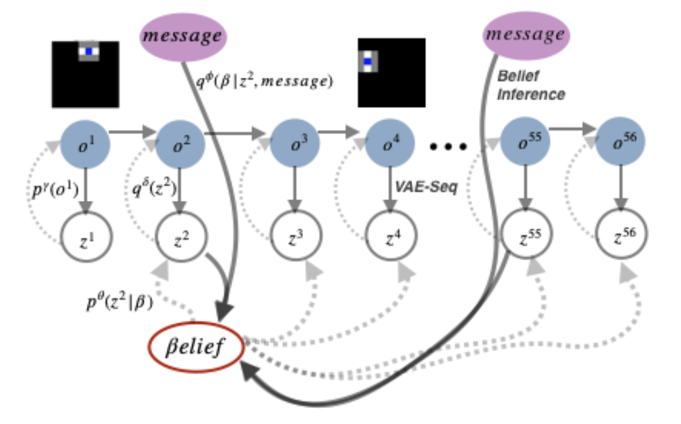 Emergent Communication with World Models