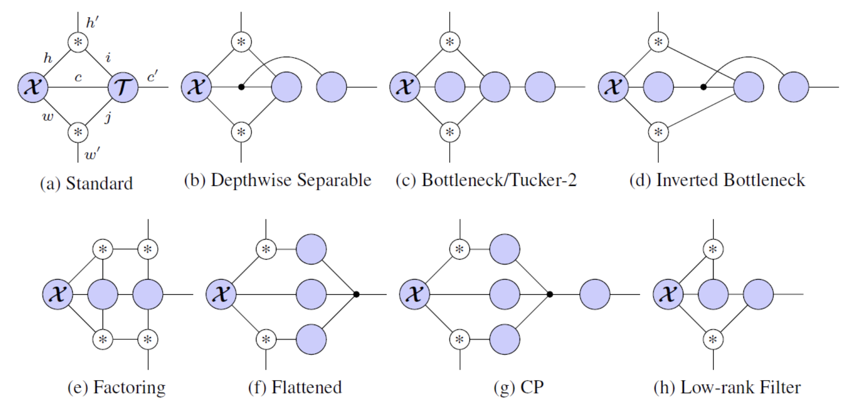 For high prediction performance, CNNs demand huge resources such as model size and FLOPs. To reduce them, a lot of efficient building blocks (e.g. bottleneck layers in ResNet) have been handcrafted. However, there has been no systematic way to understand or generate them. In this study, we propose a graphical model for CNNs based on tensor network and show its wide representability and usefulness for architecture search.