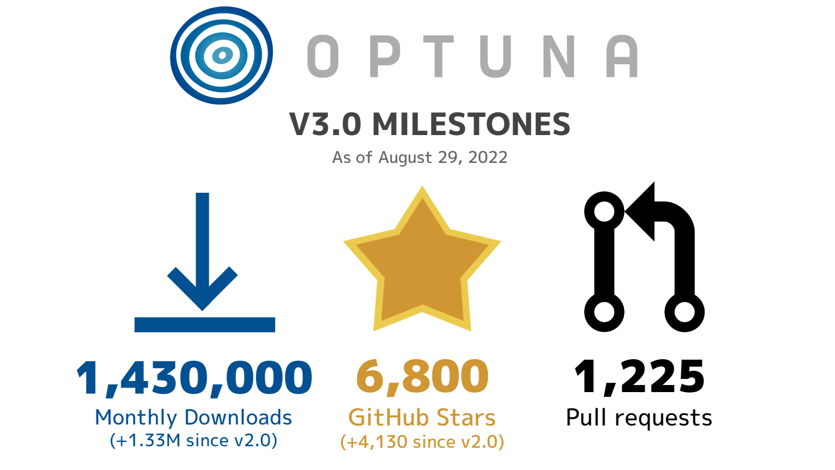 Announcing Optuna 3.0 (Part 1)