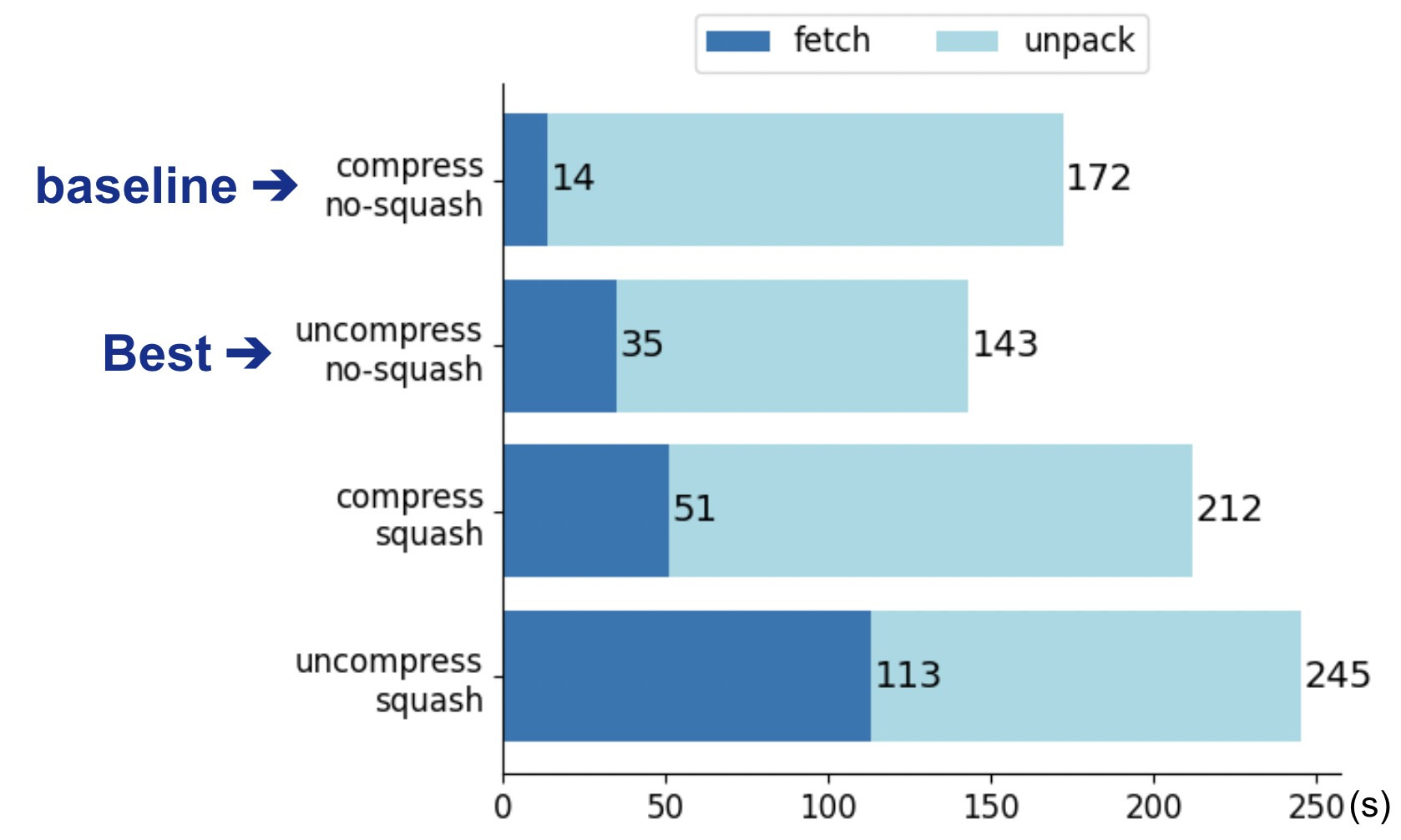 図7：Uncompressed, Squashedの計測結果