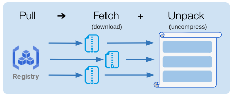 図3：PullにおけるFetchとUnpackの処理のイメージ図