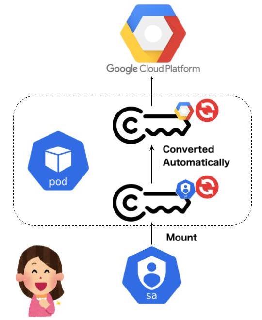 Webhook for Workload Identity Federation on Kubernetes clusters outside GCP is now available