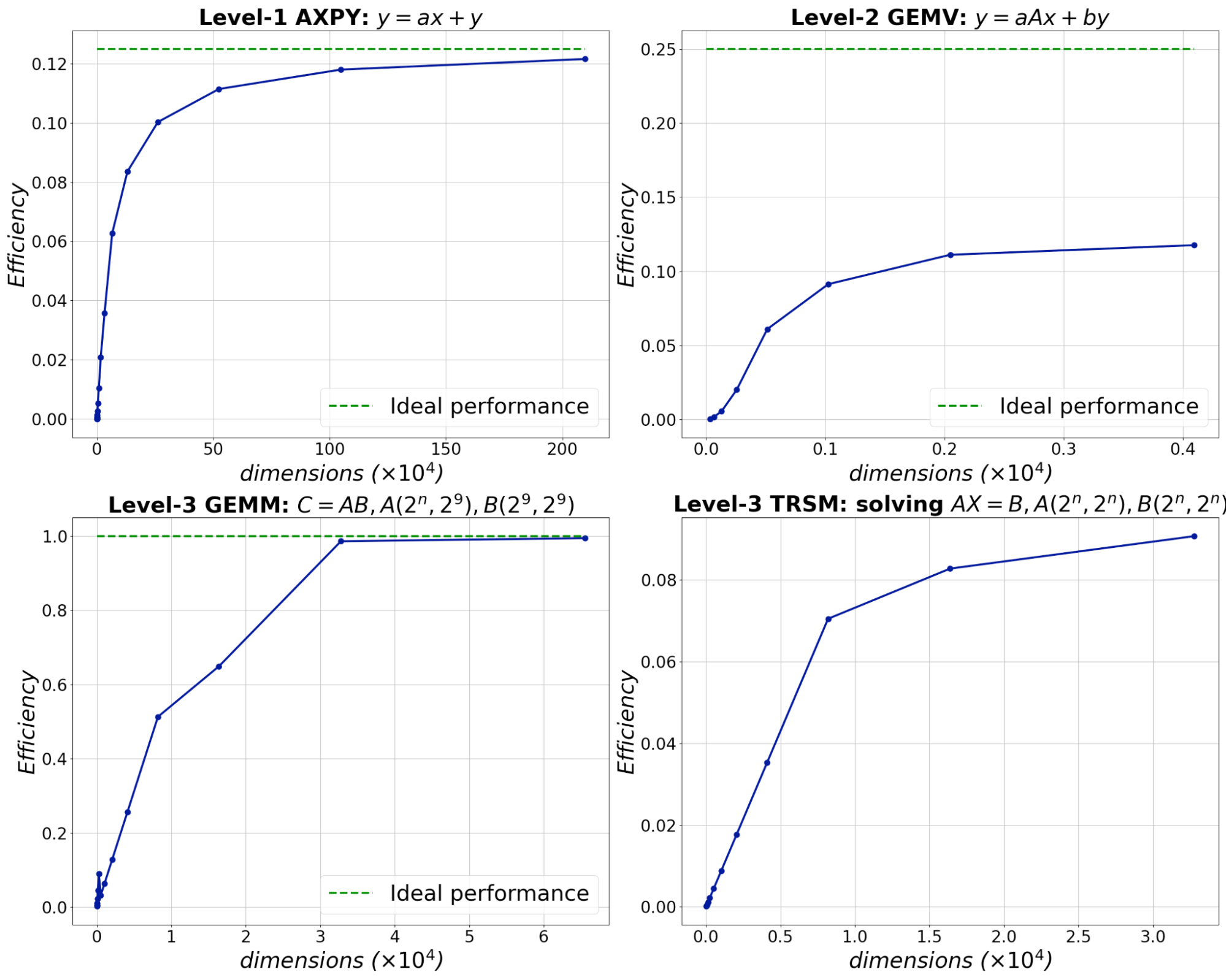 DAXPY, DGEMV, DGEMM, DTRSMの4つのBLASルーチンのMN-Core実装の入力サイズに対する効率
