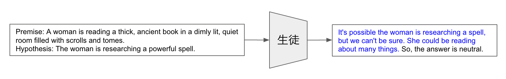 図4: 推論過程とラベルをまとめて生成するシングルタスク