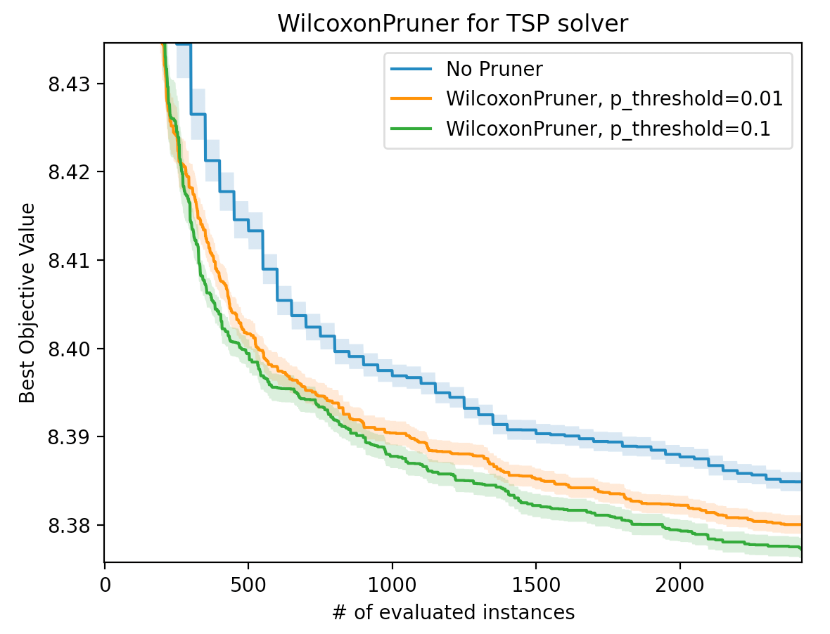 WilcoxonPruner: 統計的検定に基づくOptunaの新しい枝刈り