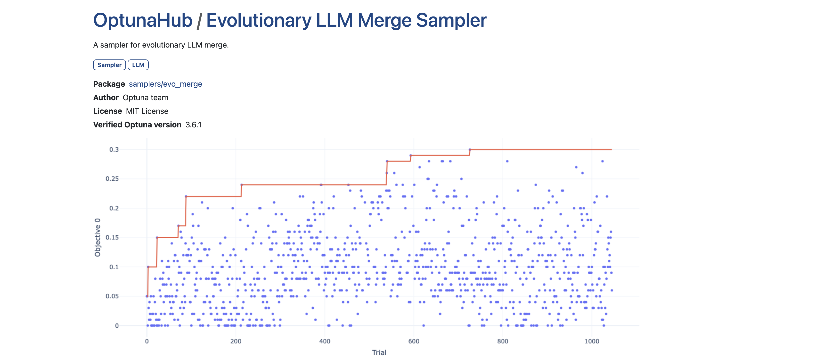 図3: Evolutionary LLM Merge Sampler