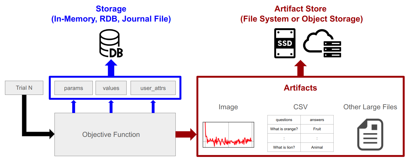 【Optuna v4】大規模言語モデル (LLM) を題材にしたファイル管理機構Artifact Storeの紹介