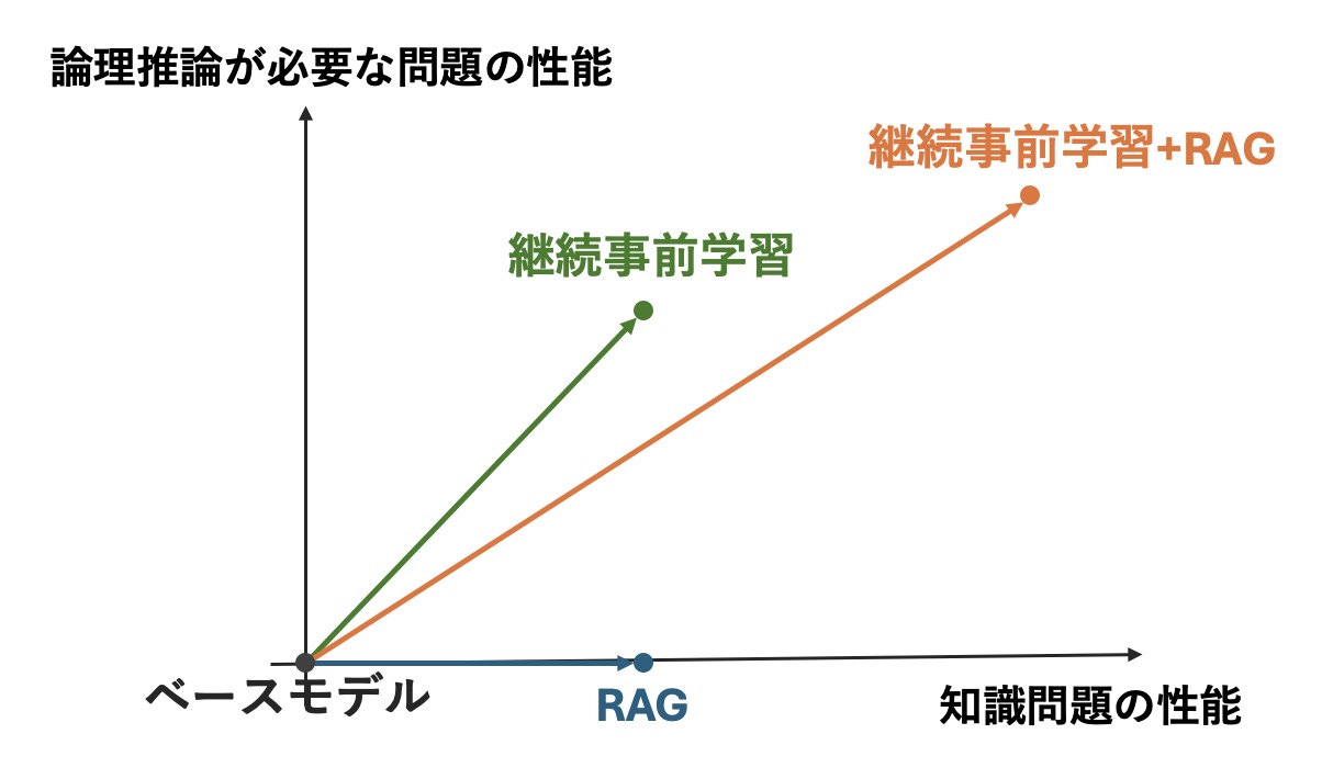 図1. 医師国家試験における継続事前学習、RAG、継続事前学習+RAGの性能のイメージ