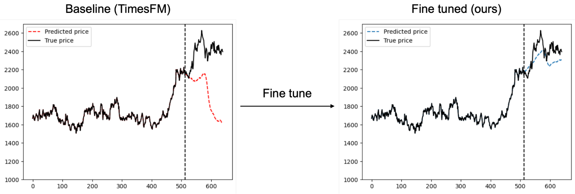 Predicting market prices with a financial time series foundation model