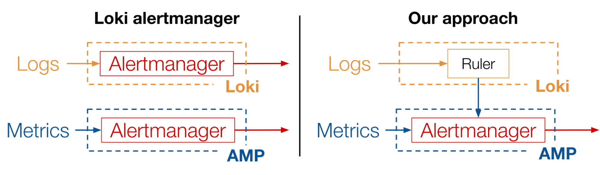 図7: LokiのAlertmanagerを使う方法と、今回の実装方法の比較