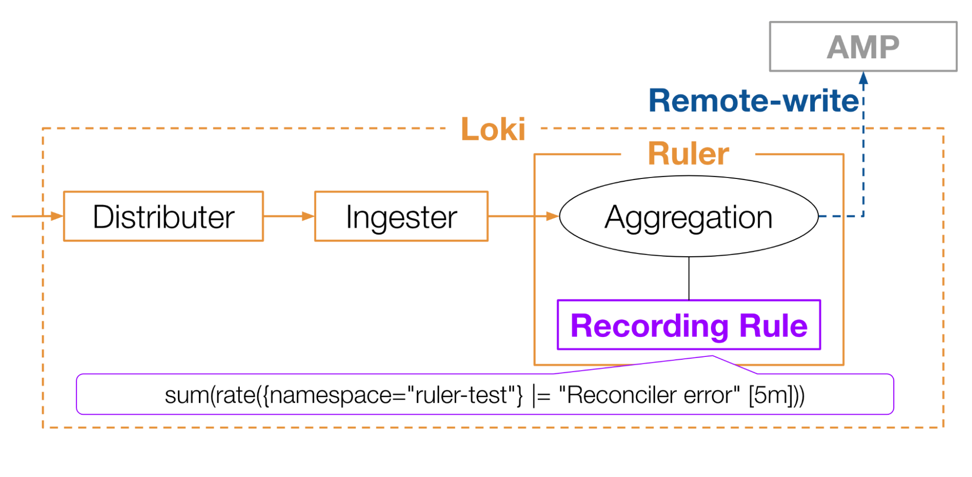 図5: Loki Rulerを使ったログのメトリクス化