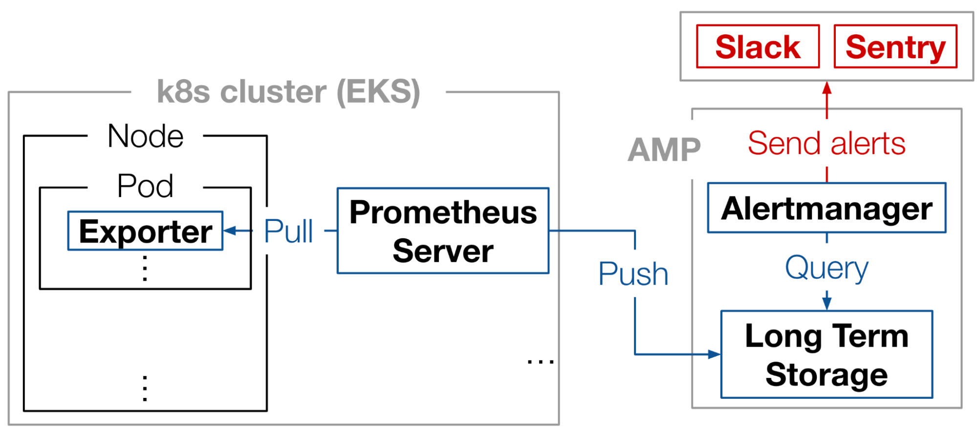 図1: MatlantisにおけるMetricsの監視システム