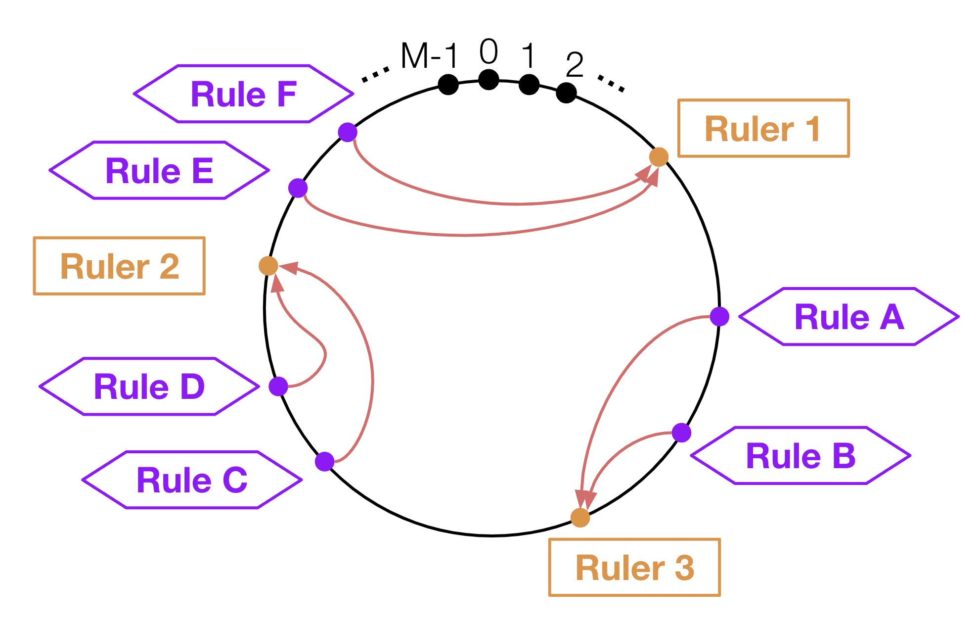 図10: Consistensh hasingに基づいたRecording ruleの割り当て