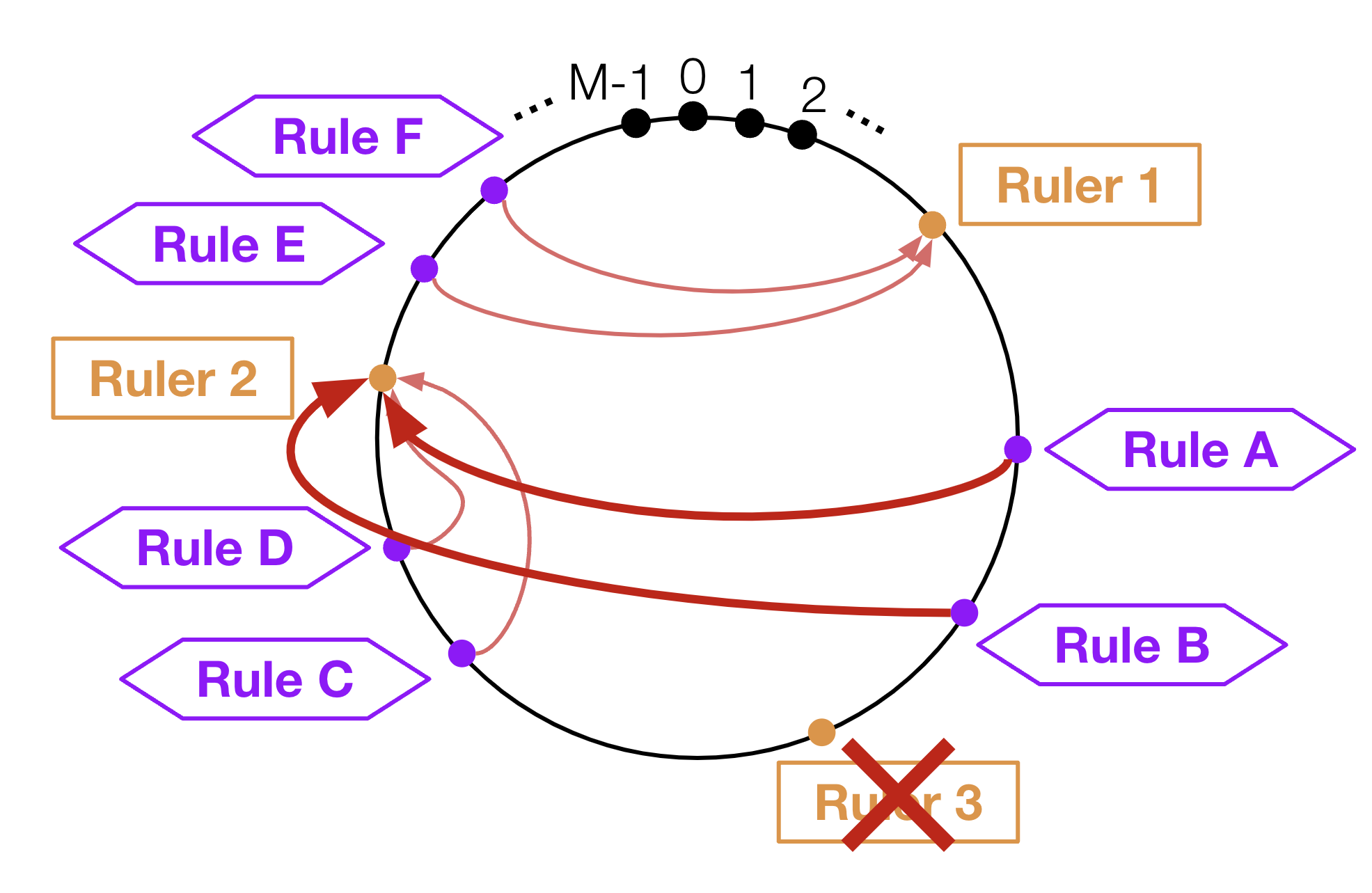 図11: Rulerが落ちた場合のReconrding ruleの再割り当て