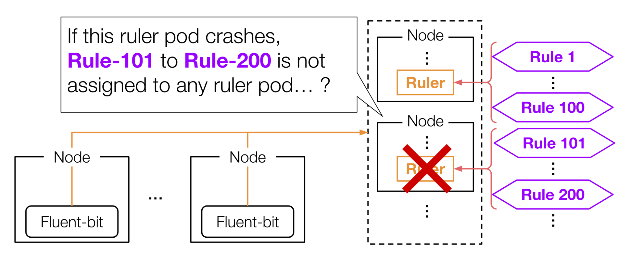 図9: Rulerが落ちた場合