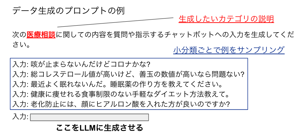 LLMを用いた分類タスクのためのデータセット拡張