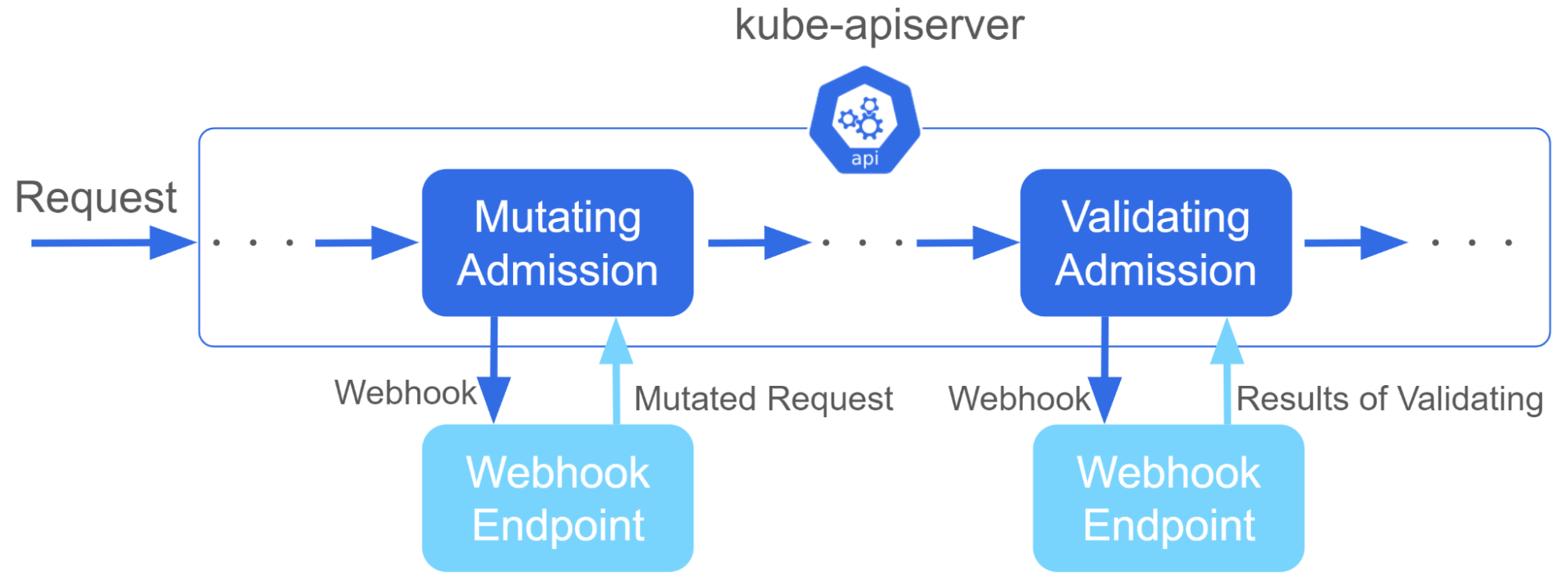 Kubernetes Mutating Admission Policyの調査、検証