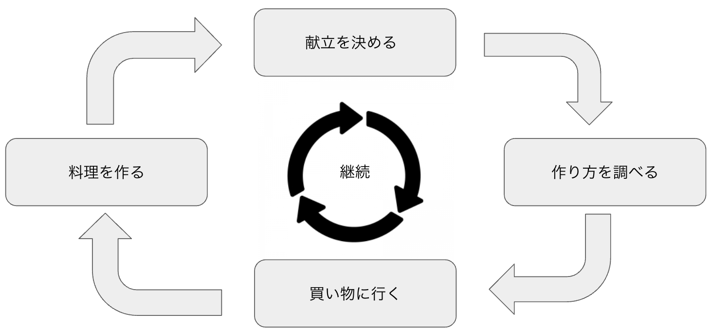 自炊に必要な工程