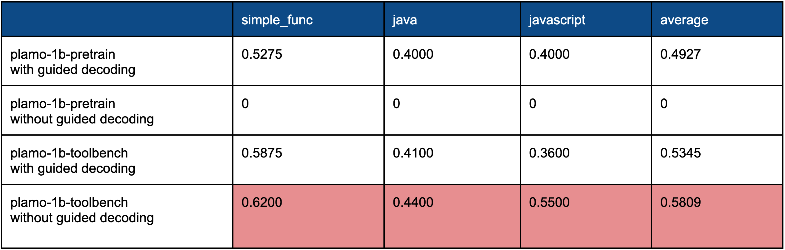 表4. 実験結果：SFT for Specified Format