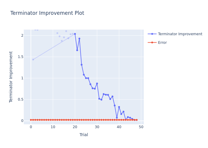 Optuna Terminatorに新手法追加： Expected Minimum Model Regretに基づく最適化の早期終了