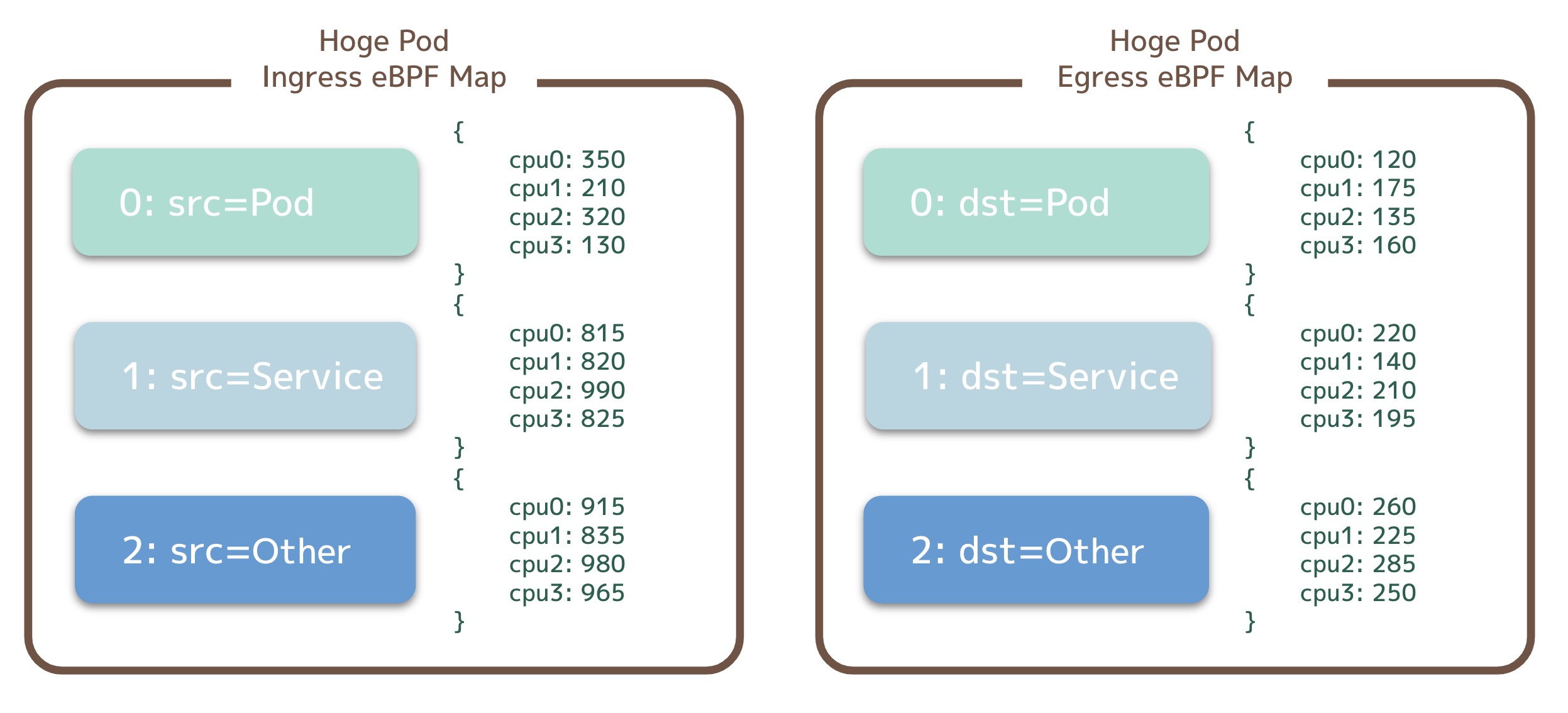 図1: eBPF Mapの構成