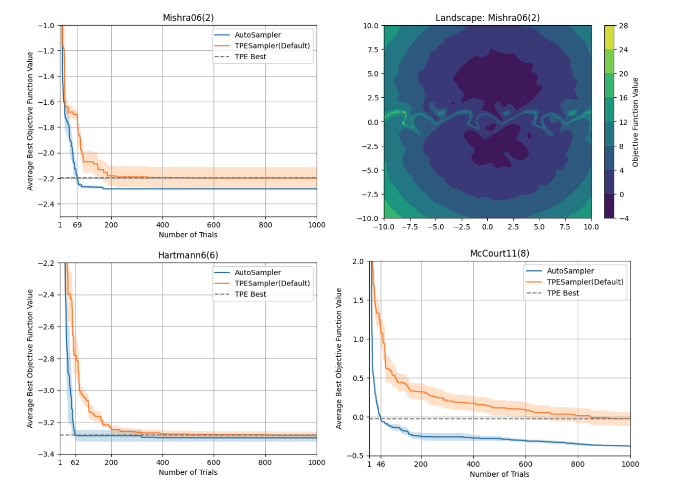 実験結果。実線はランダムシードを変更した5試行の平均値、塗り潰しは±標準誤差を表します。灰色の点線はTPESamplerが見つけた最良の解の評価値です。点線と交わる縦の灰色の線の目盛りは、その評価値をAutoSamplerが達成したときの評価回数です。