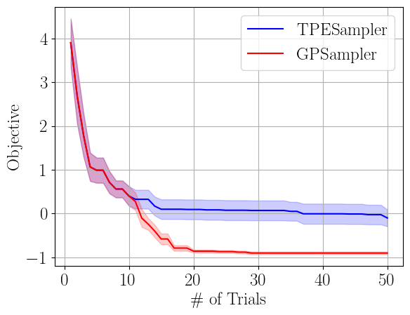 図3. 制約付きGPSamplerとOptuna標準の制約付きSampler (TPESampler) の比較。問題としては J. Gardner et al. [1] の Simulation 2を利用し、各Samplerは10個の乱数で実験しました。横軸はTrial数で縦軸は制約充足した目的関数値を示しています。