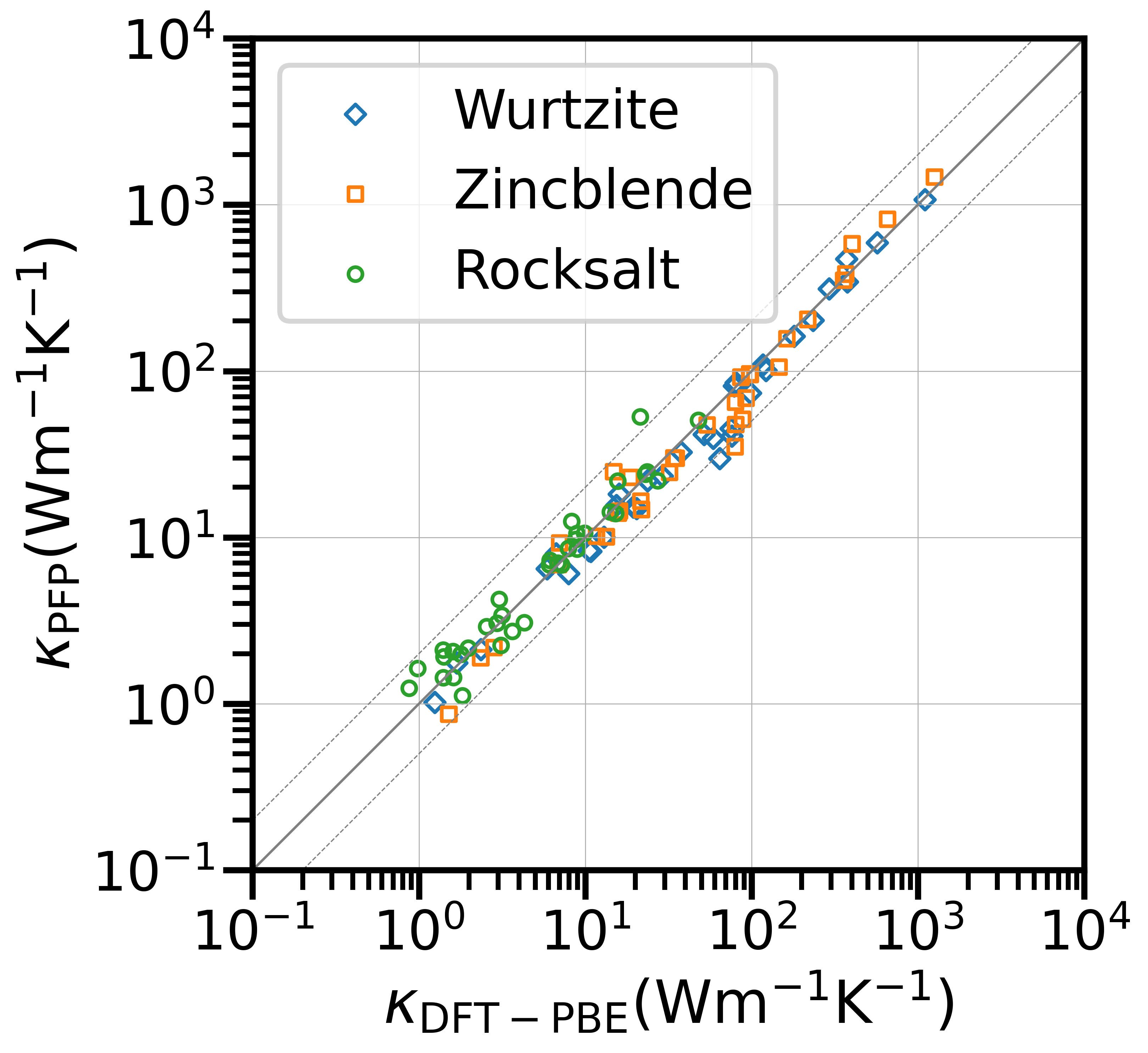 Lattice thermal conductivity calculation with PFP