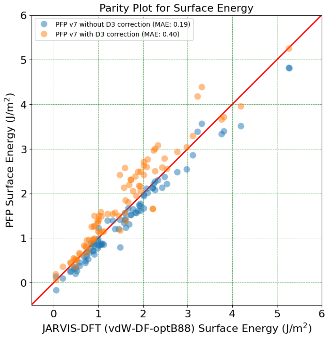 Benchmark surface energies with PFP