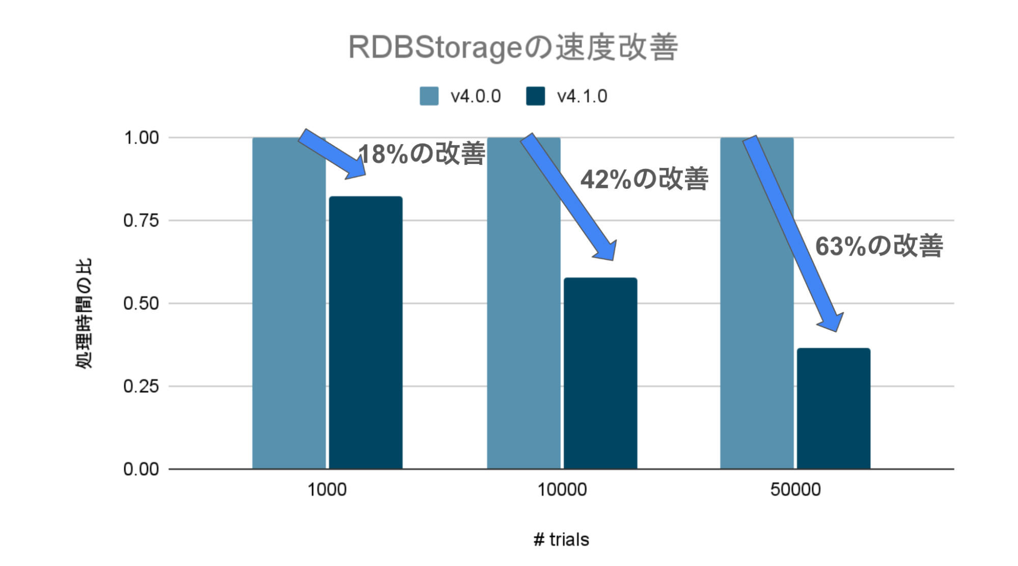 OptunaにおけるRDBStorage高速化に向けた取り組み