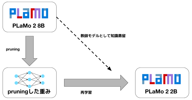 Pruningによる小型LLM PLaMo 2 2Bの開発