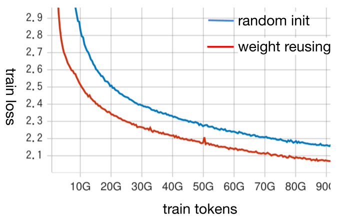 plamo 2 8b weight reusingありなしんのtrain loss