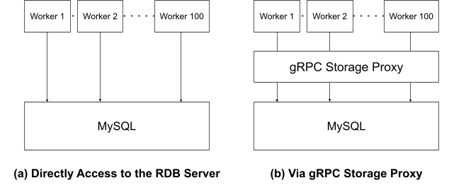 Optunaにおける分散最適化とgRPCストレージプロキシ