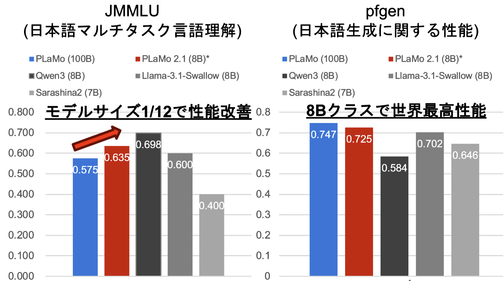 plamo8b