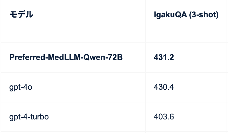 高い精度と安定した説明生成を両立する日本語医療LLM: Preferred-MedLLM-Qwen-72Bの開発