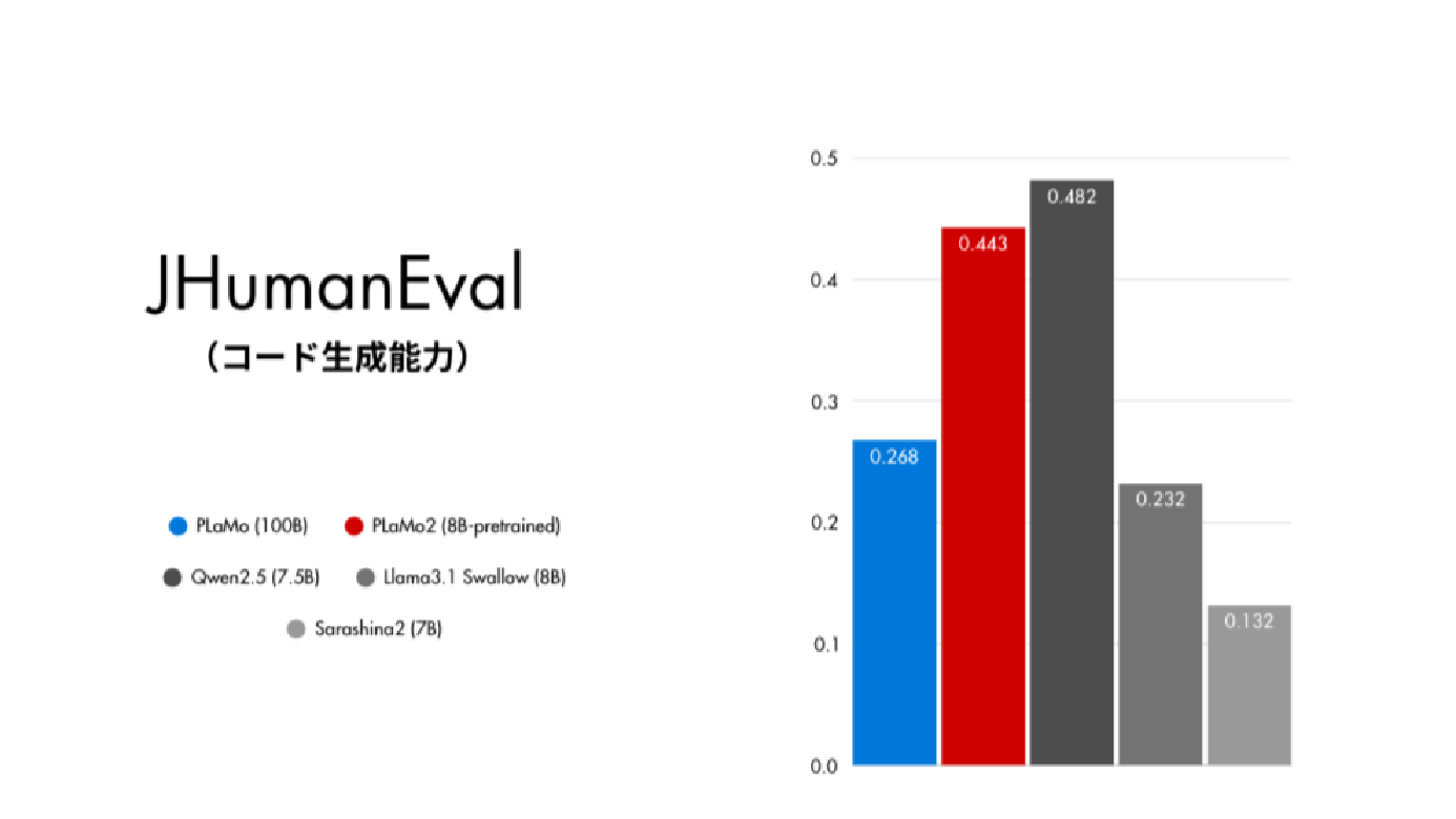大規模言語モデルの次期バージョン PLaMo 2 におけるコード性能向上の試みについて