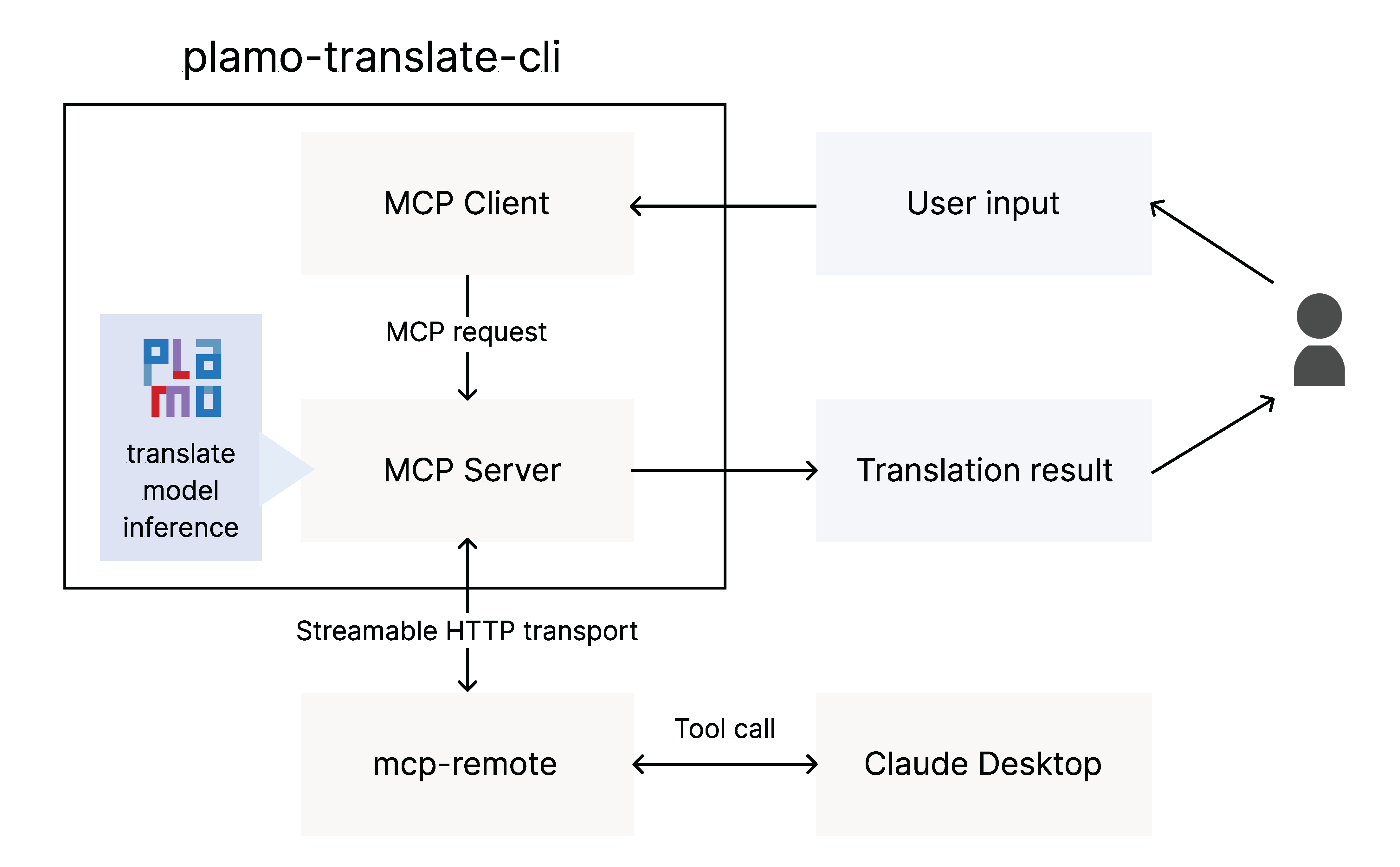 PLaMo翻訳CLI: ローカル環境での多言語翻訳を実現するコマンドラインツール