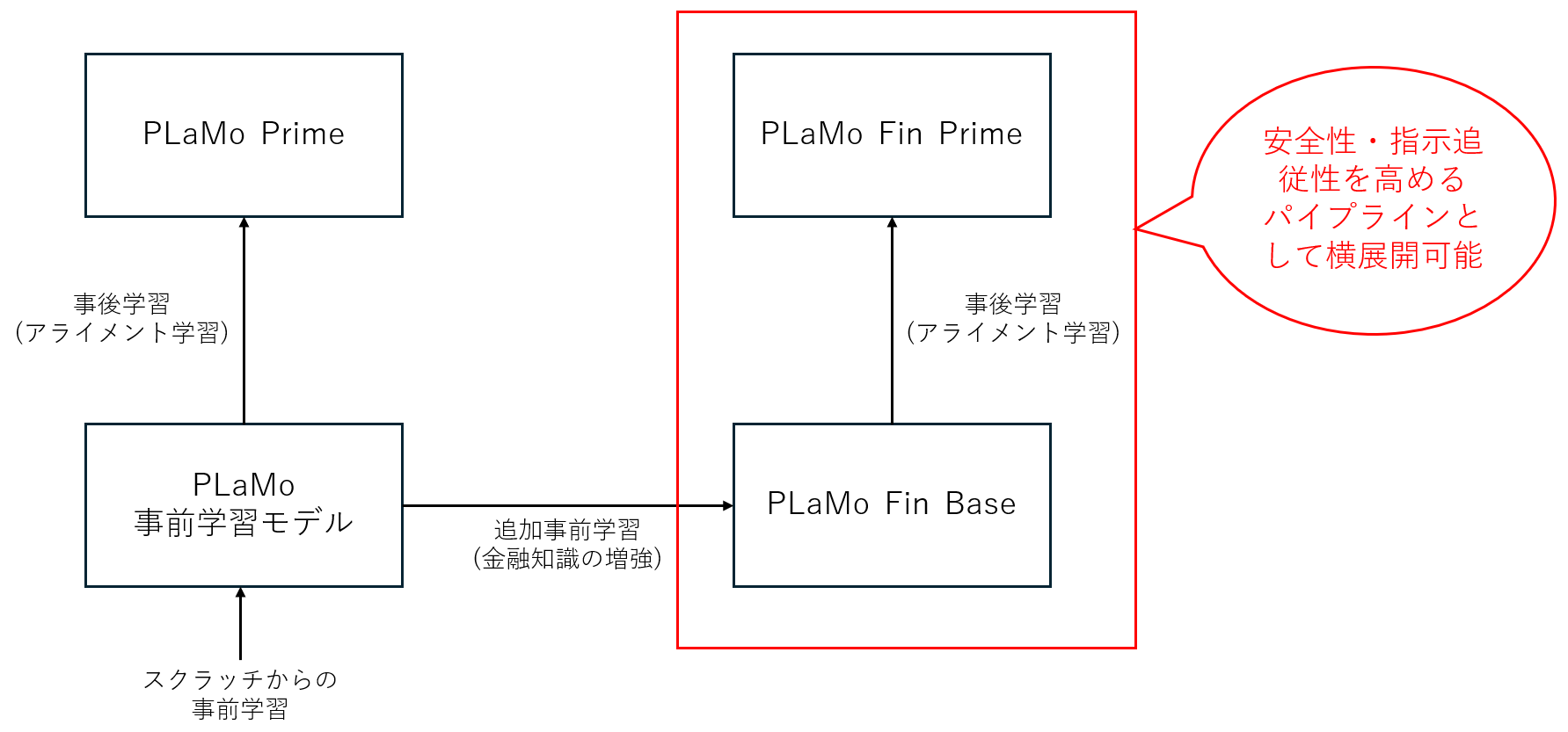 PLaMo Fin Primeまでのモデル構築手順と手法