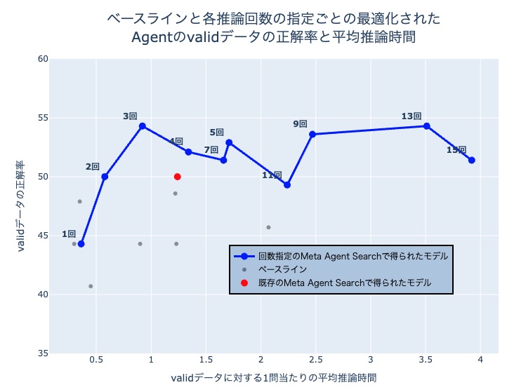 AI Agent自動設計実用化に向けた検討