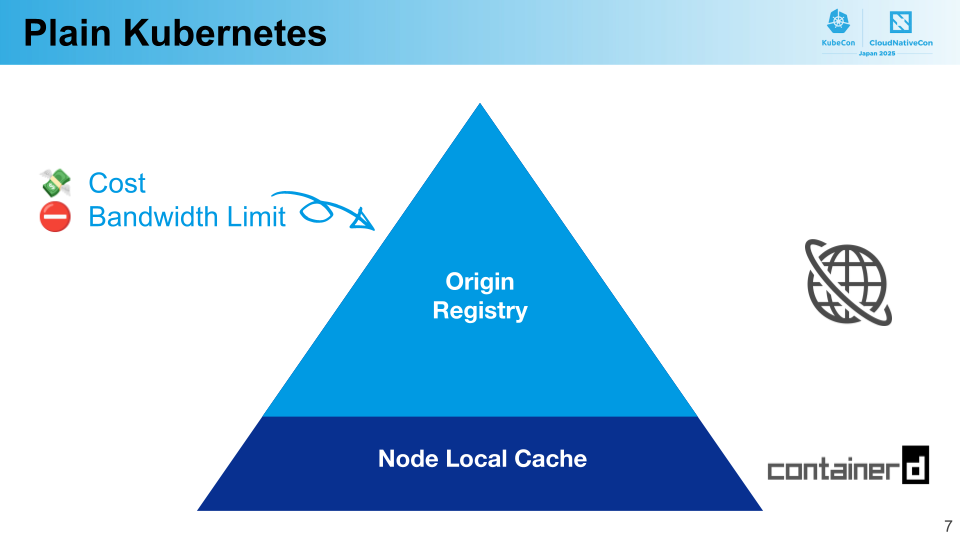 Kubernetes 向けコンテナイメージのキャッシュシステム