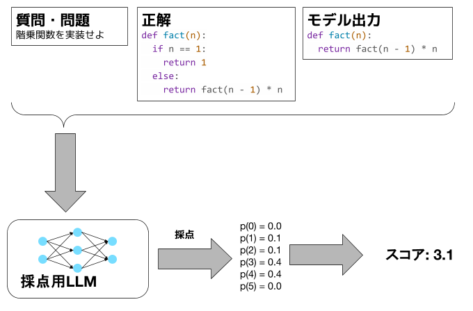 事前学習LLMの評価における既存LLMの活用