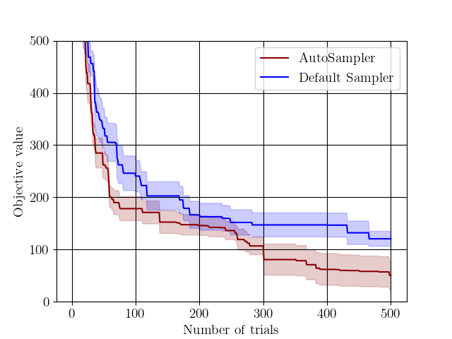 図3: Rotated Rastrigin関数のベンチマーク結果