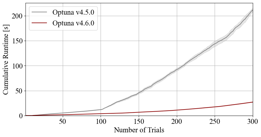 図3: v4.5と比較したGPSamplerの高速化効果。横軸はTrial数で縦軸は累積実行時間です。ベンチマークは10次元のRastrigin関数に対して行い、v4.5とv4.6それぞれに対して、異なる3つの乱数を用いて最適化を実行しました。薄色の帯はこの3つの乱数によって得られた標準誤差を表しています。