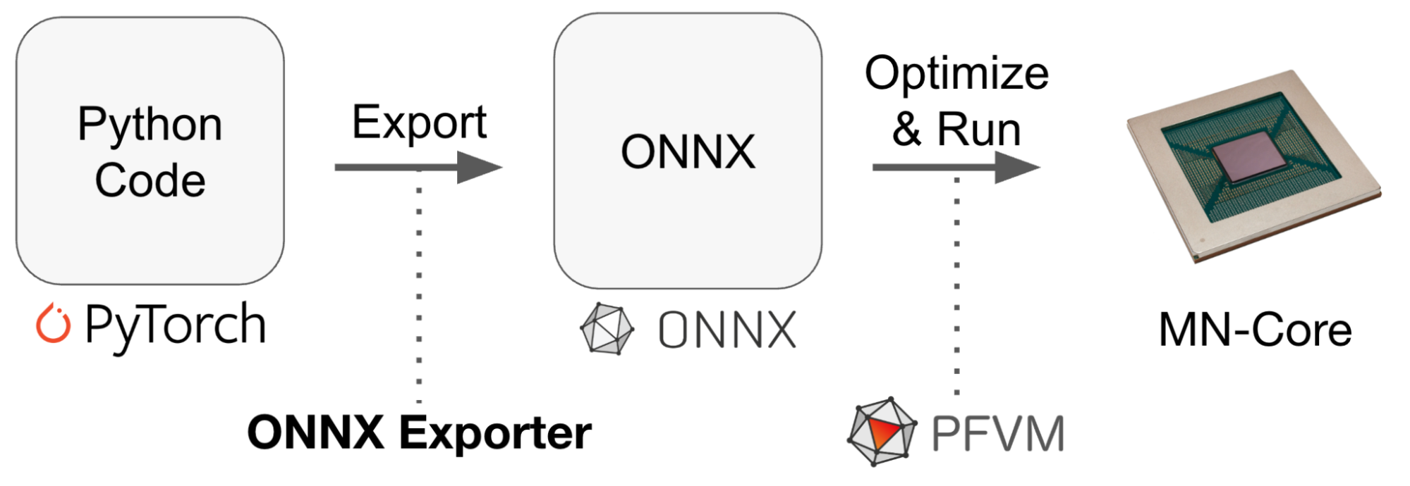 ONNXエクスポータ“FX2ONNX”の改良