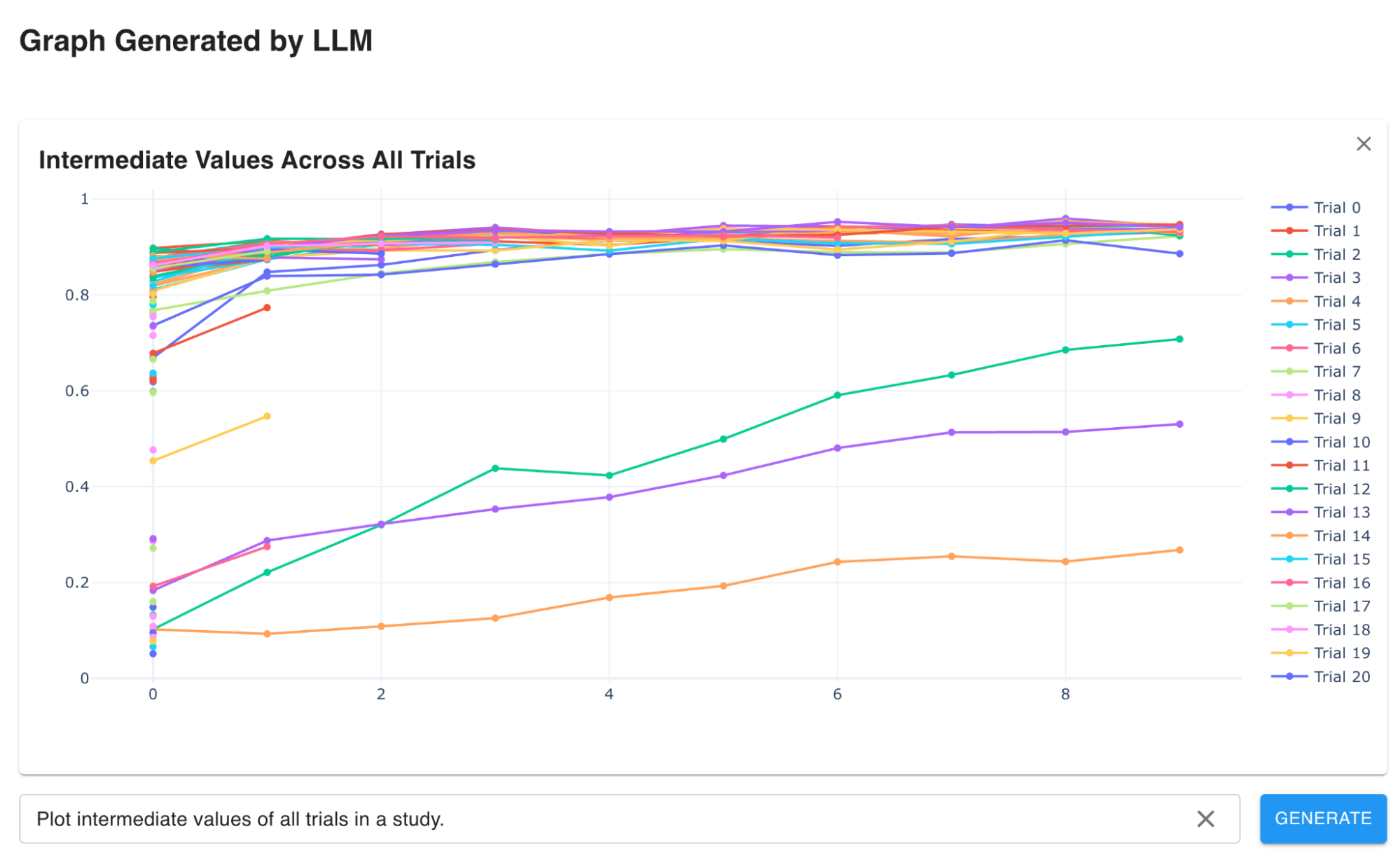 図2: グラフの自動生成機能の使用例。使用したLLMは、OpenAIのGPT-5 Mini。入力プロンプトは「Plot intermediate values of all trials in a study.」。